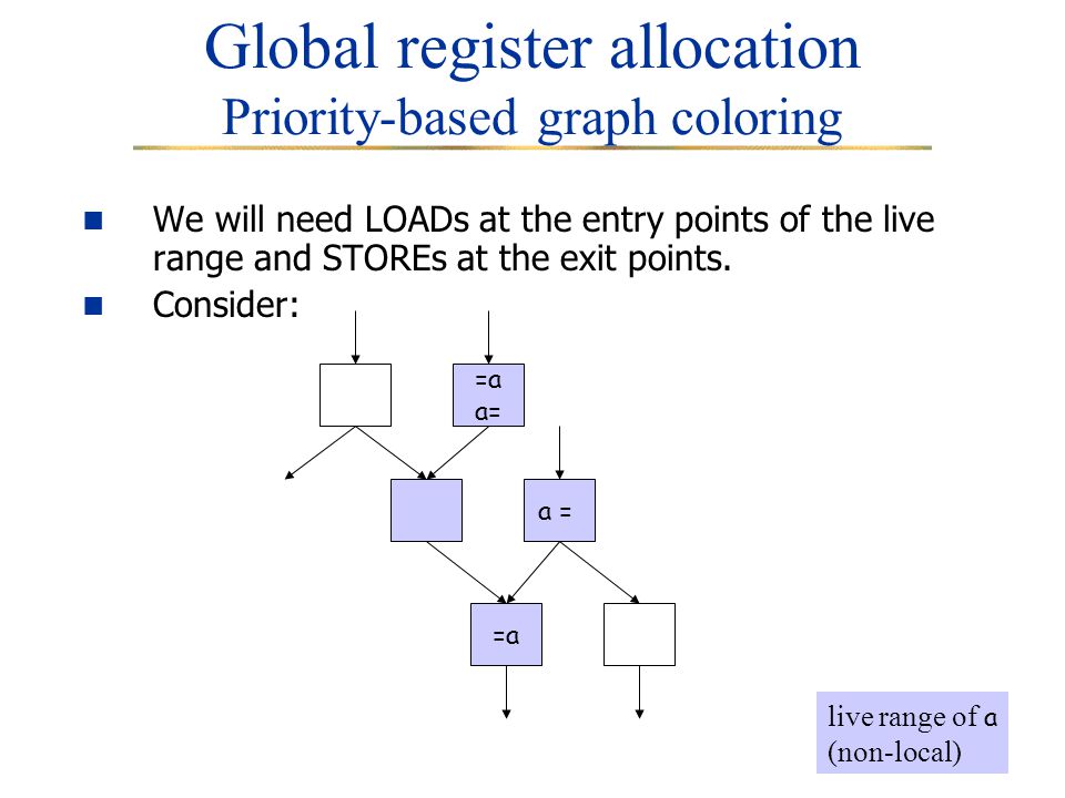 18++ Graph coloring in register allocation ideas