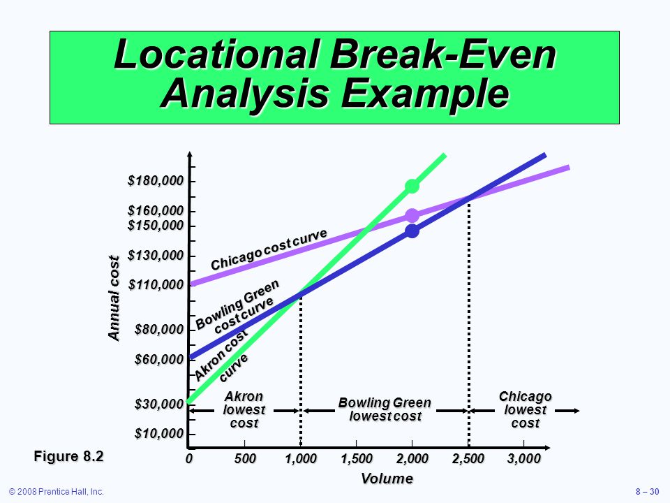 locational break even analysis operations management