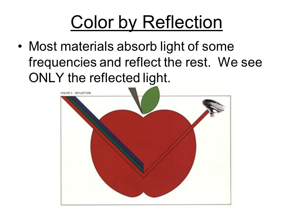 Color by Reflection Most materials absorb light of some frequencies and reflect the rest.