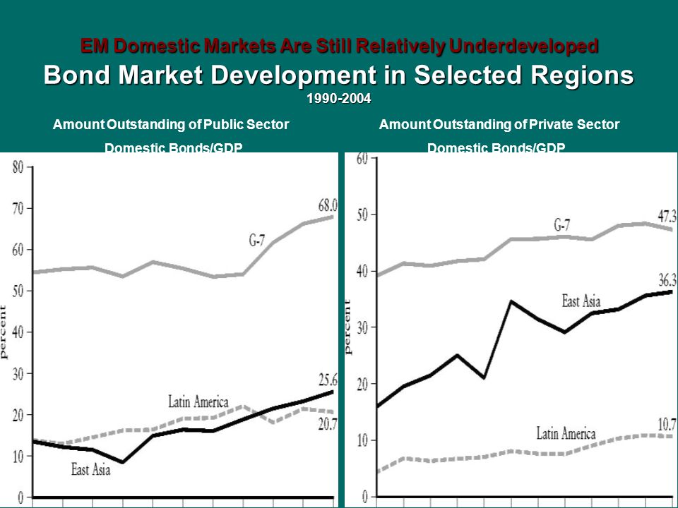 EM Domestic Markets Are Still Relatively Underdeveloped Bond Market Development in Selected Regions