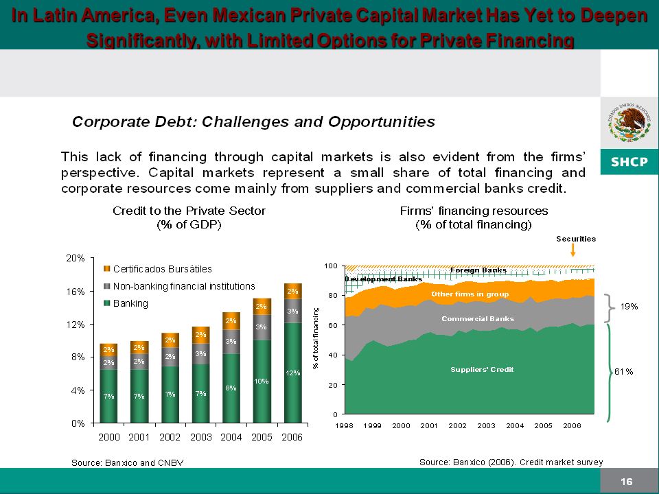 In Latin America, Even Mexican Private Capital Market Has Yet to Deepen Significantly, with Limited Options for Private Financing