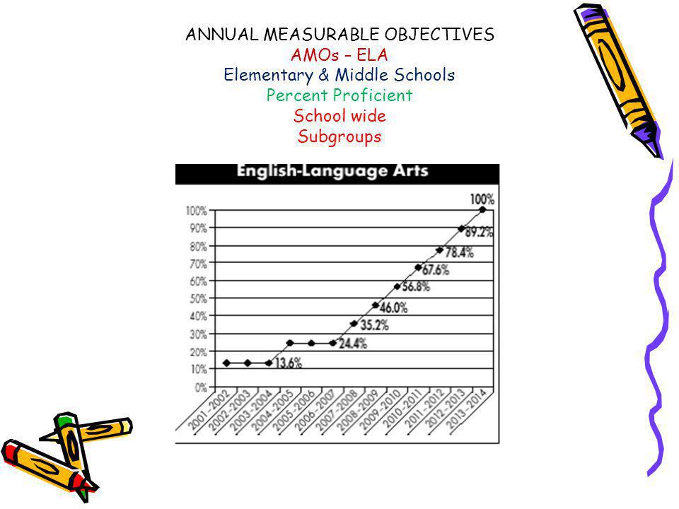 ANNUAL MEASURABLE OBJECTIVES AMOs – ELA Elementary & Middle Schools Percent Proficient School wide Subgroups