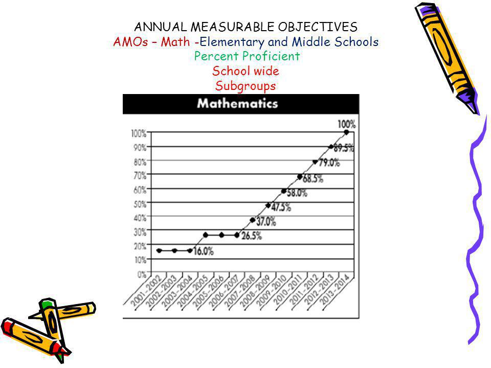 ANNUAL MEASURABLE OBJECTIVES AMOs – Math -Elementary and Middle Schools Percent Proficient School wide Subgroups