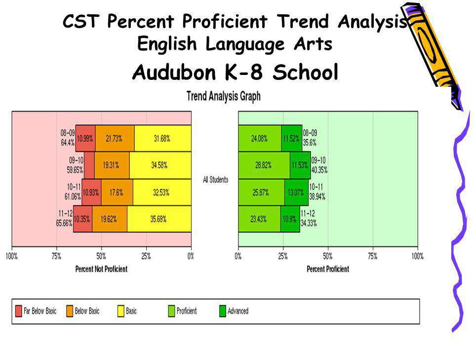 CST Percent Proficient Trend Analysis English Language Arts