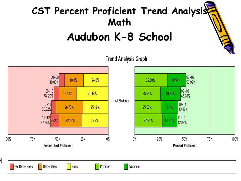 CST Percent Proficient Trend Analysis Math