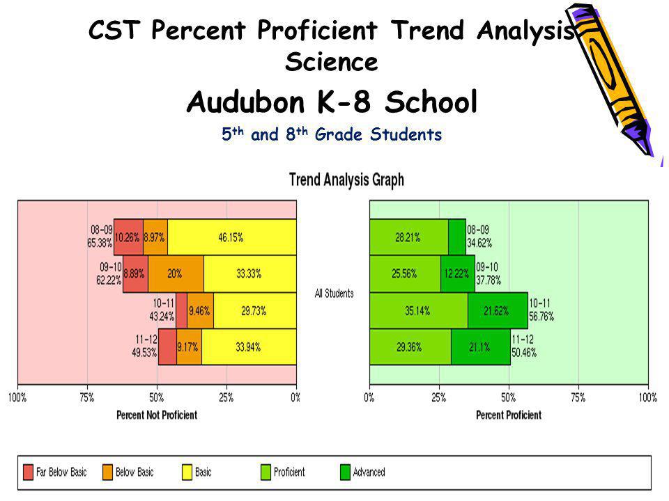 Audubon K-8 School CST Percent Proficient Trend Analysis Science