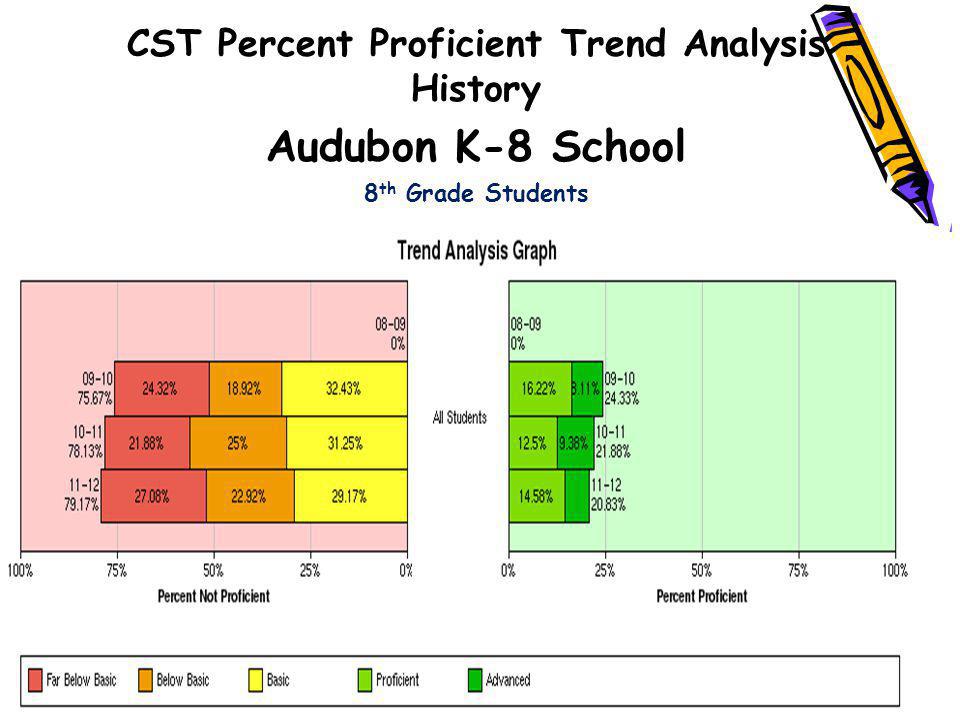 CST Percent Proficient Trend Analysis History