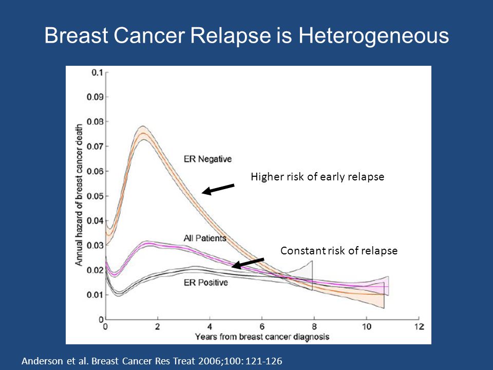 Breast Cancer Relapse is Heterogeneous