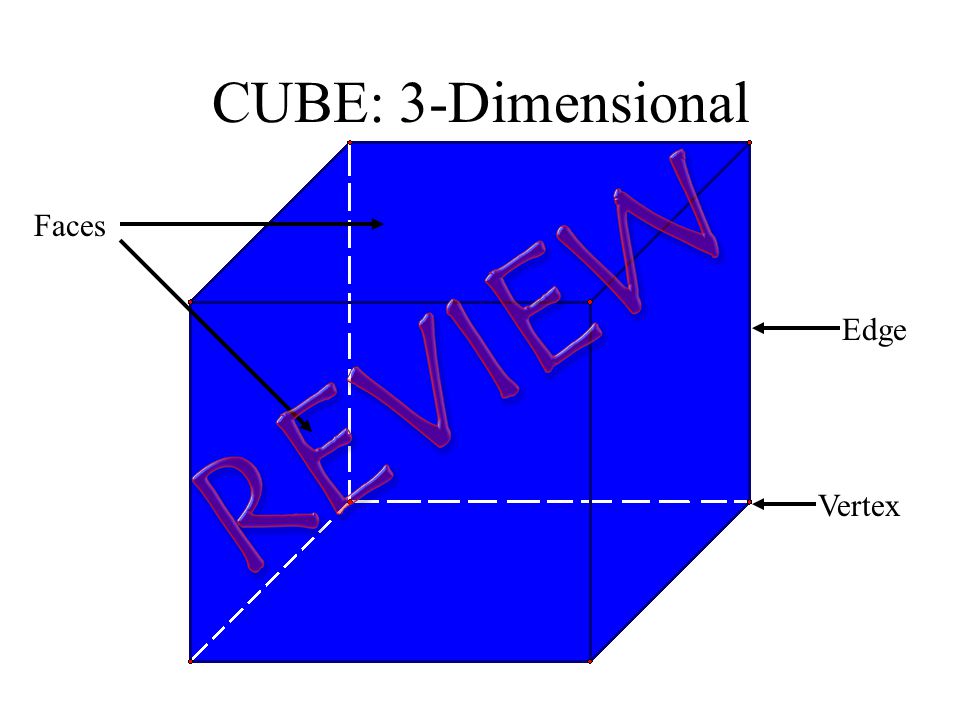 CUBE: 3-Dimensional Faces REVIEW Edge Vertex