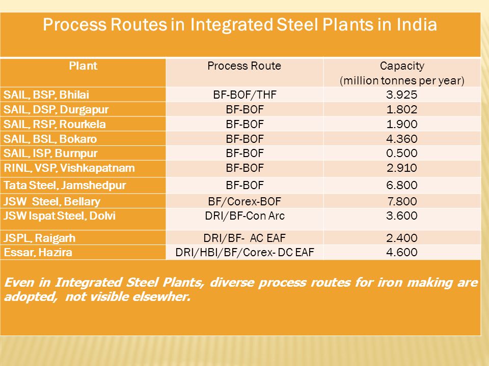 integrated steel plants in india