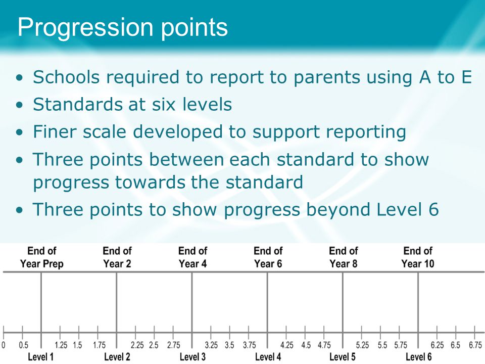 Progression points Schools required to report to parents using A to E