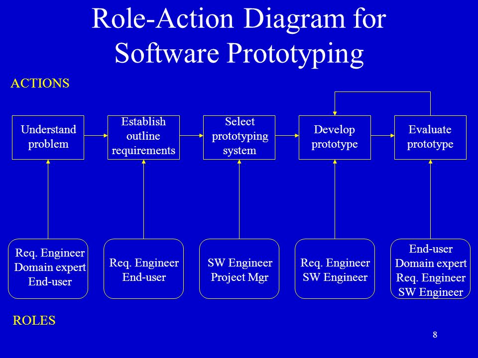 Role-Action Diagram for Software Prototyping