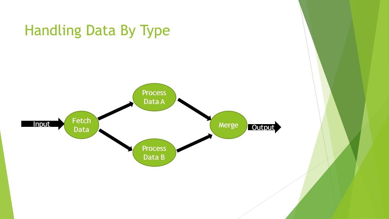 Handling Data By Type Process Data A Fetch Data Merge Input Output