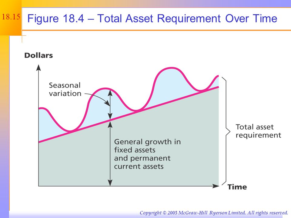 Total Asset Requirement Over Time (cont.)