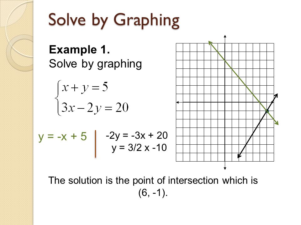 The solution is the point of intersection which is (6, -1).