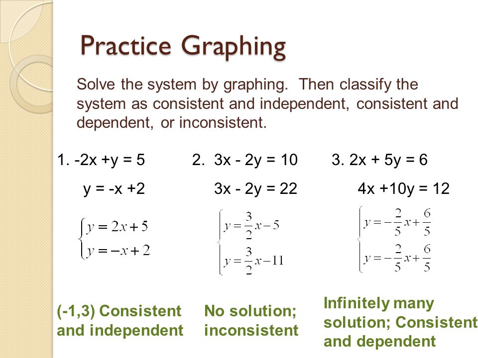 Practice Graphing Solve the system by graphing. Then classify the system as consistent and independent, consistent and dependent, or inconsistent.