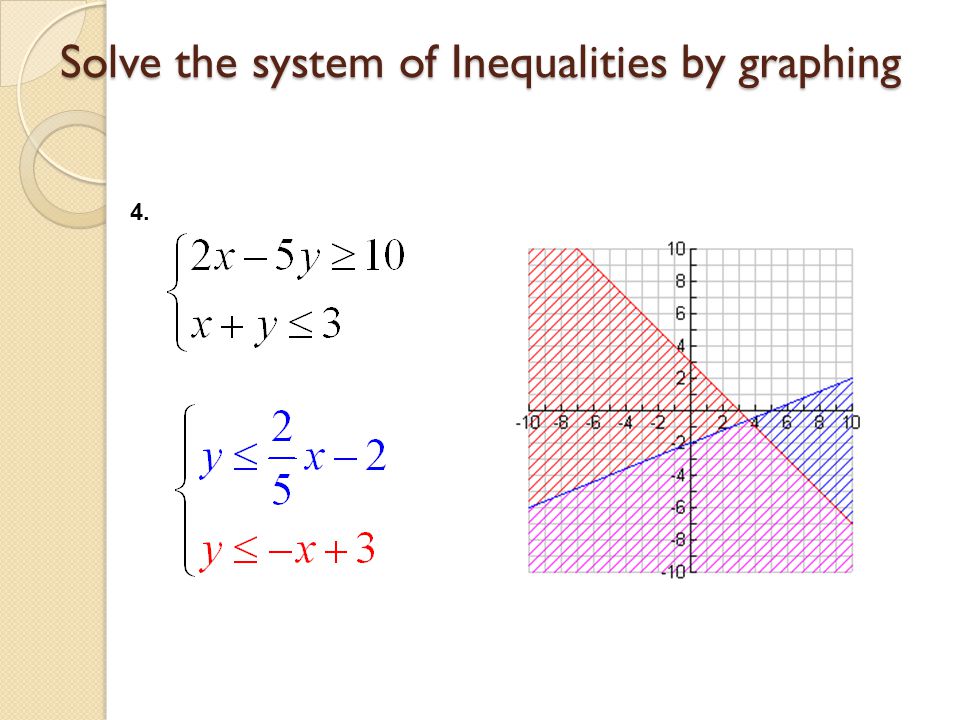 Solve the system of Inequalities by graphing