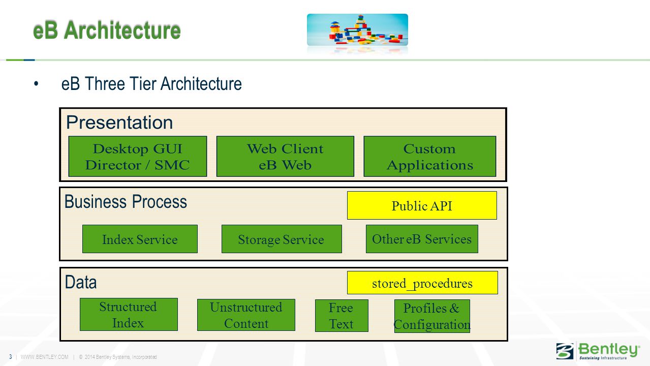 eB Architecture eB Three Tier Architecture Business Process Data
