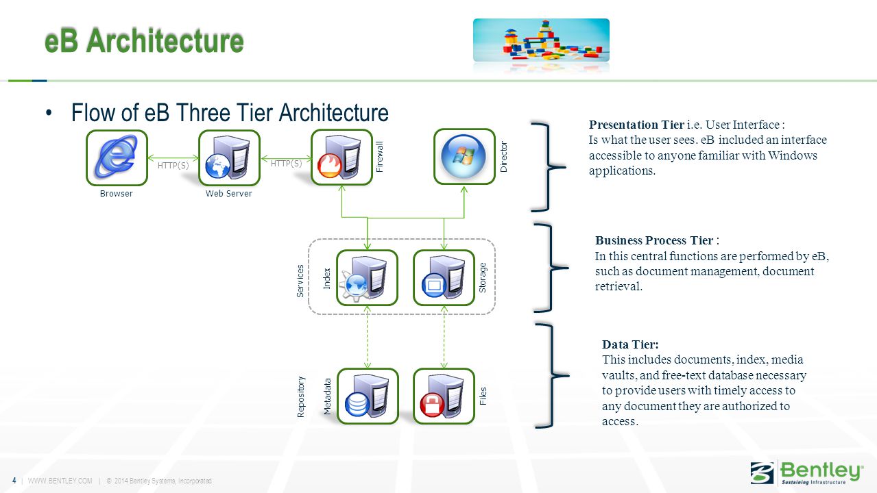 eB Architecture Flow of eB Three Tier Architecture