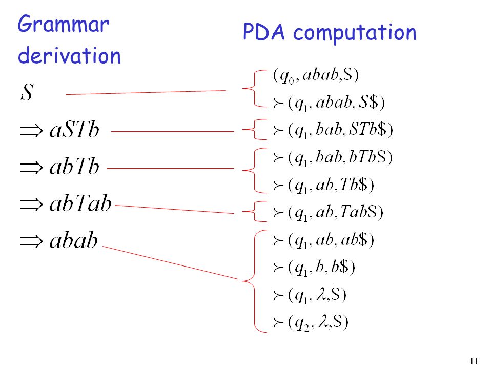 Grammar derivation PDA computation
