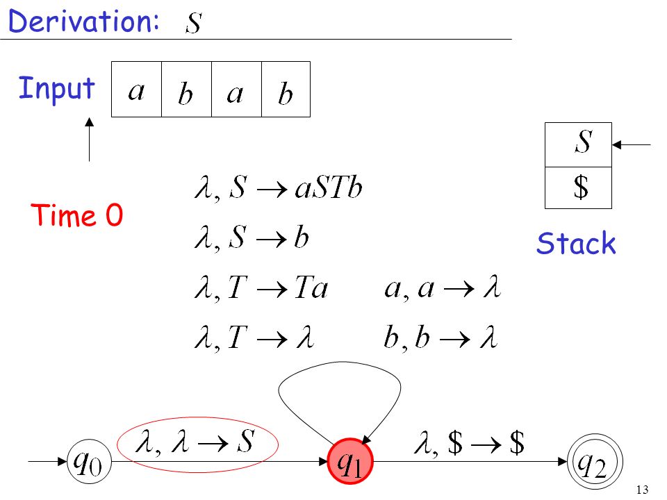 Derivation: Input Time 0 Stack