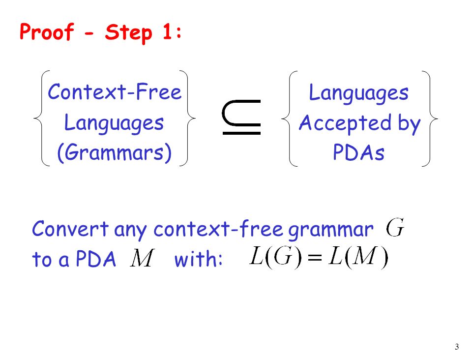 Proof - Step 1: Context-Free. Languages. (Grammars) Languages. Accepted by. PDAs. Convert any context-free grammar.