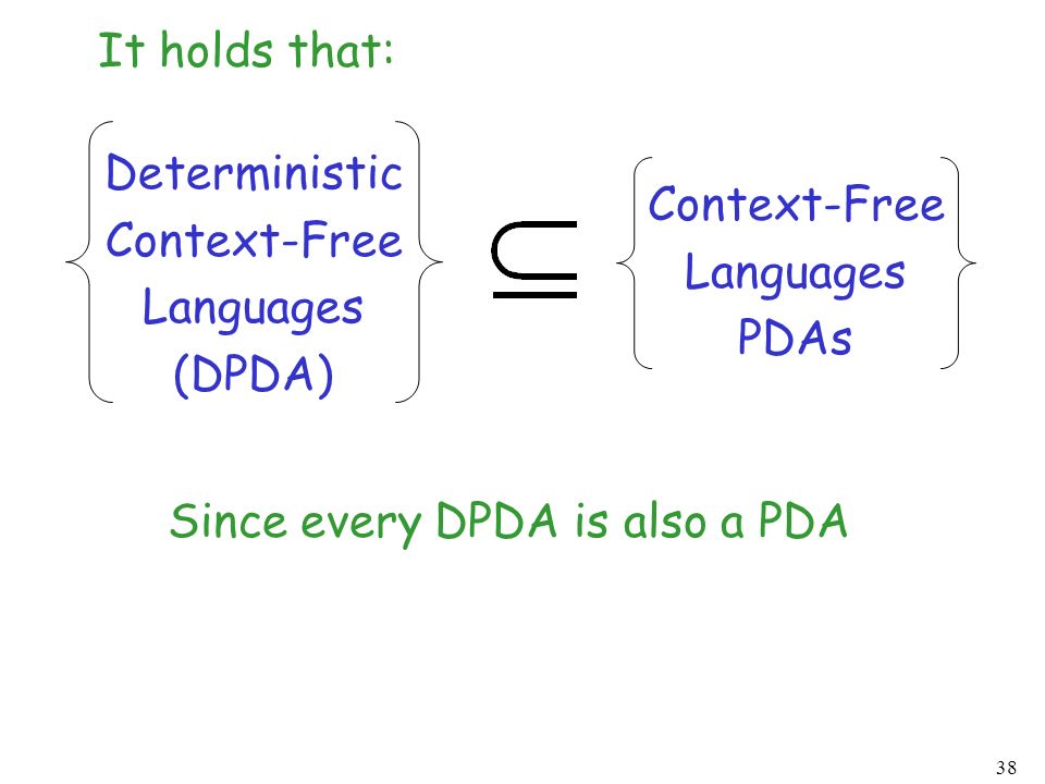 It holds that: Deterministic. Context-Free. Languages.