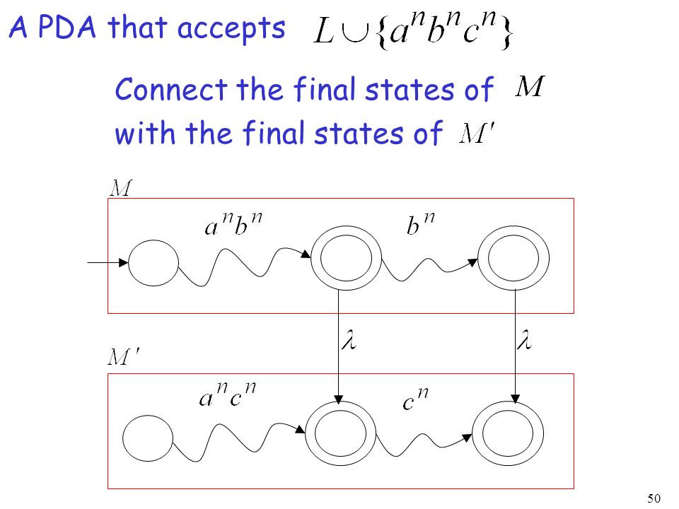 A PDA that accepts Connect the final states of with the final states of
