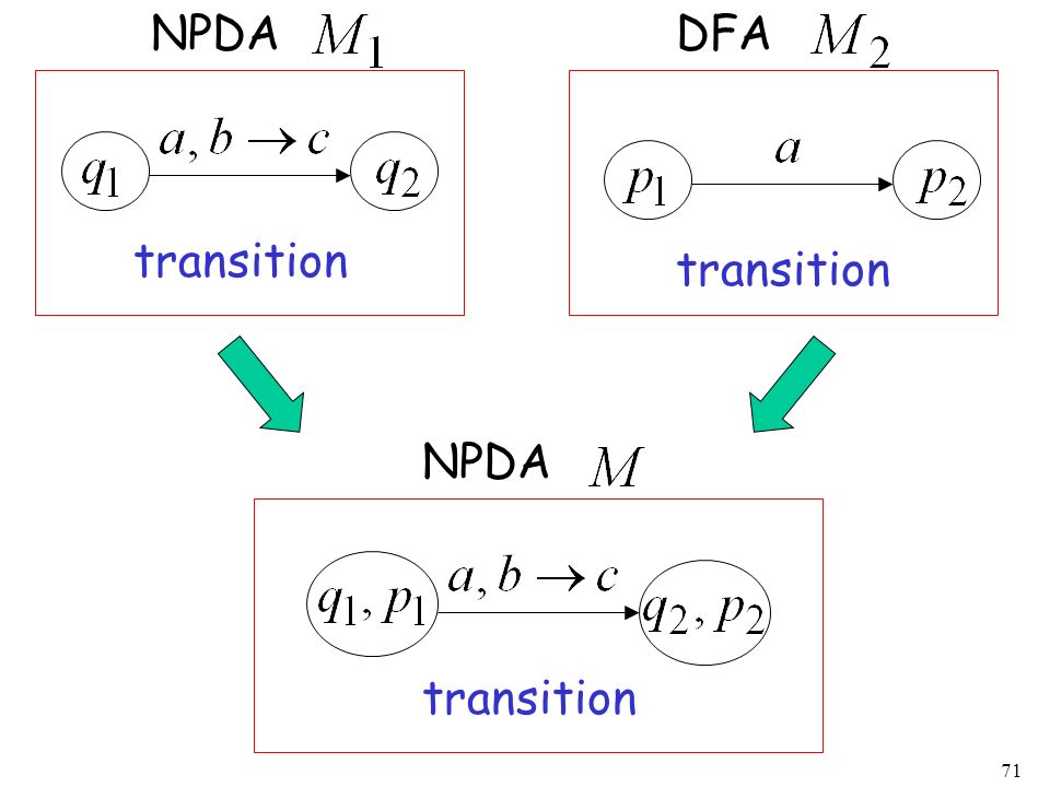 NPDA DFA transition transition NPDA transition