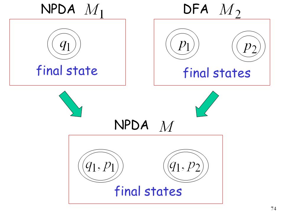 NPDA DFA final state final states NPDA final states