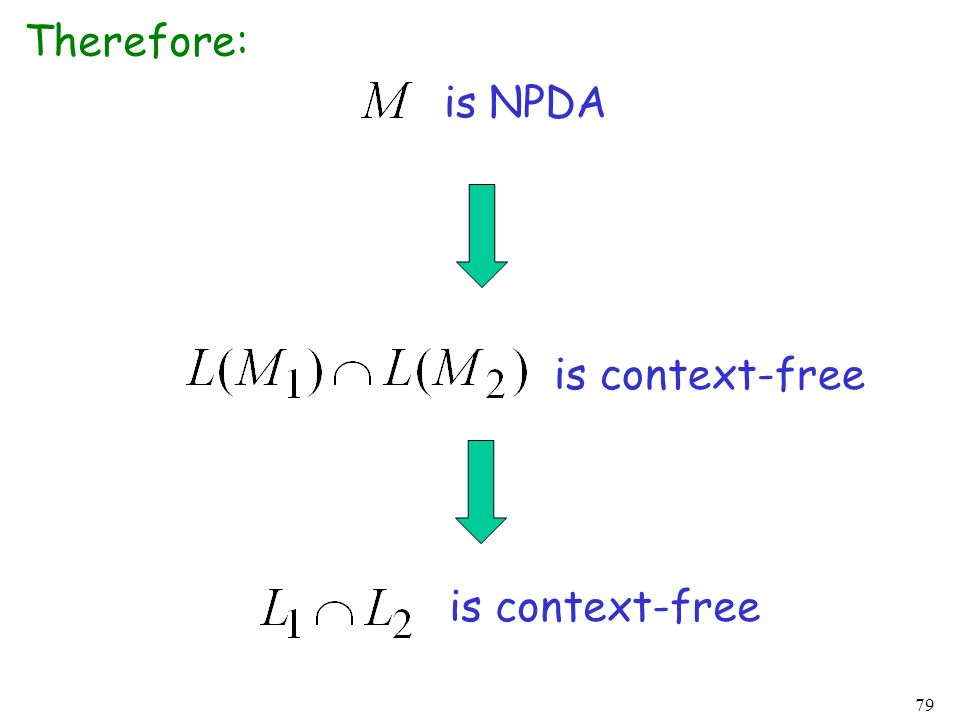 Therefore: is NPDA is context-free is context-free