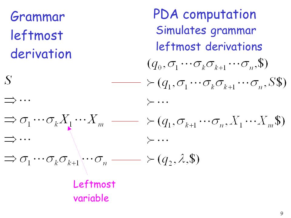 PDA computation Grammar leftmost derivation Simulates grammar