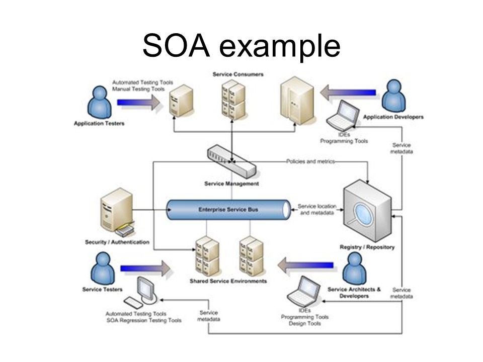 Service architecture. Сервис-ориентированная архитектура (SOA). Сервис-ориентированная архитектура (SOA) схема. SOA архитектура. Базовая архитектура SOA.