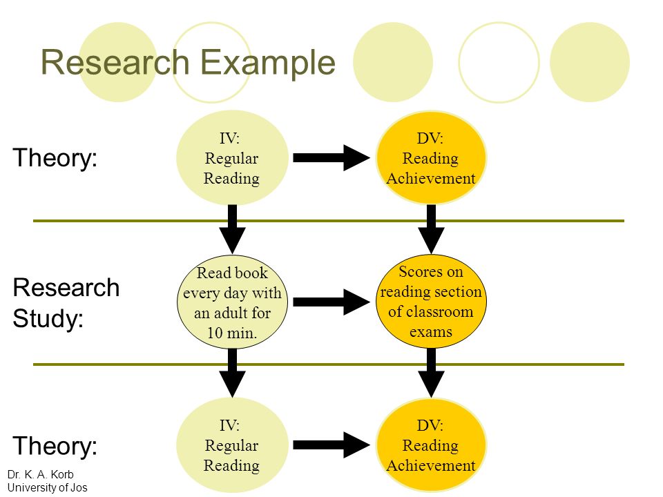 Research Example Theory: Research Study: Theory: IV: Regular Reading