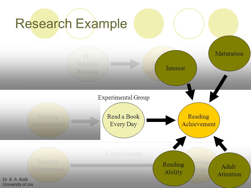 Research Example Maturation IV: Regular Reading DV: Reading