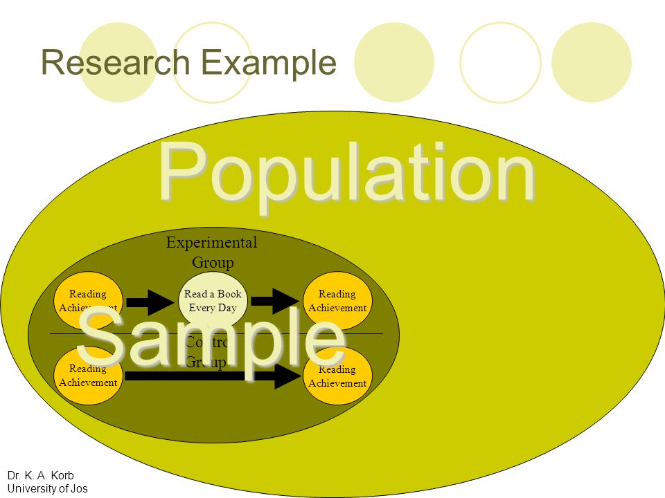 Population Sample Research Example Experimental Group Control Group