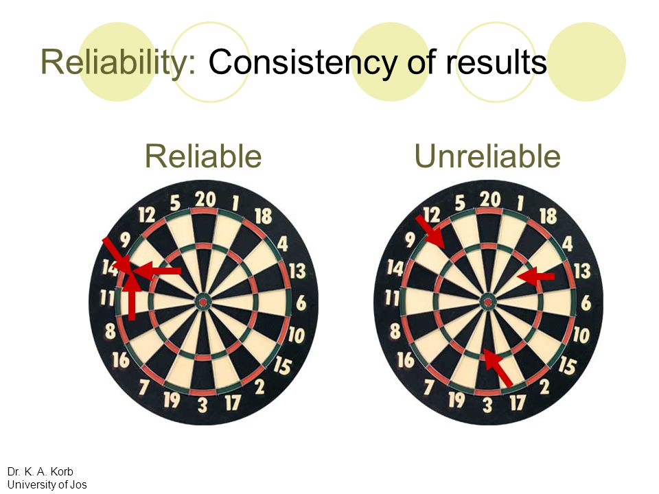 Reliability: Consistency of results