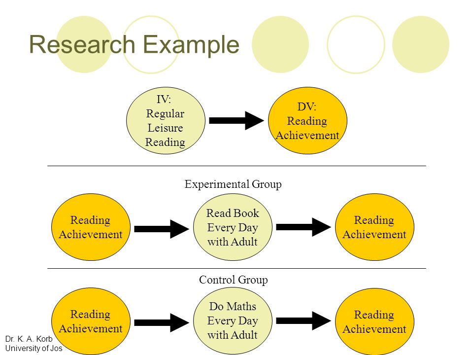 Research Example IV: Regular Leisure Reading DV: Reading Achievement