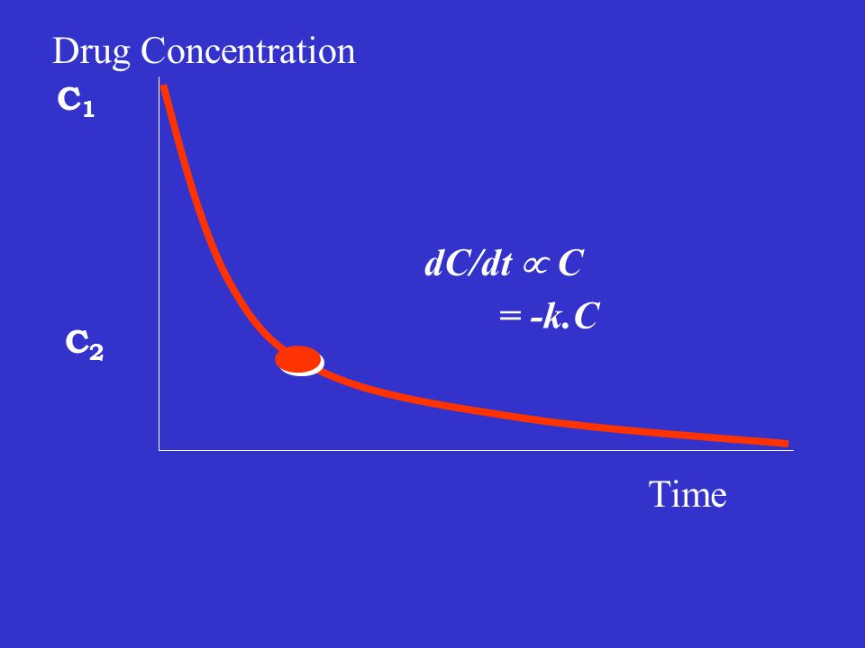 Clinical Pharmacokinetics Ppt Video Online Download