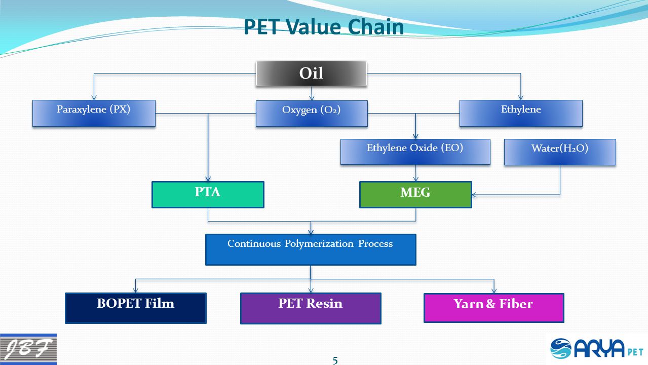 pet value chain