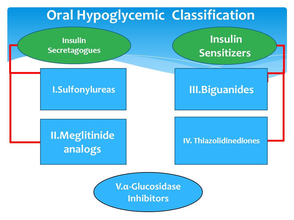 Oral Hypoglycemic Classification