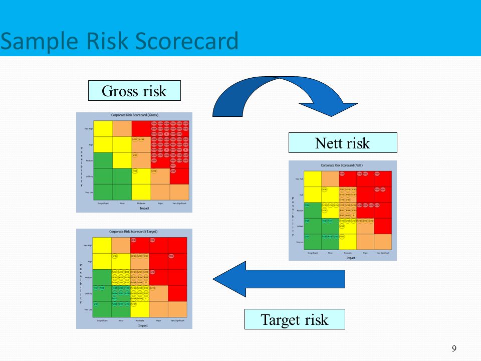 Sample Risk Scorecard Gross risk Nett risk Target risk