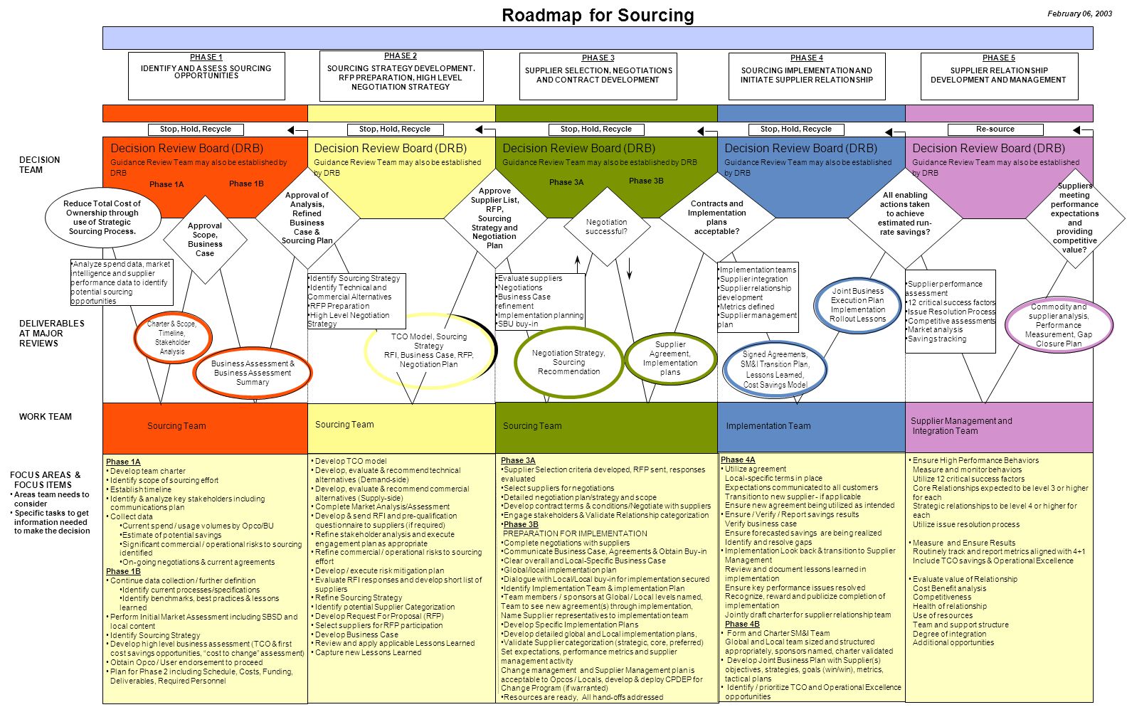 Roadmap for Sourcing Decision Review Board (DRB)