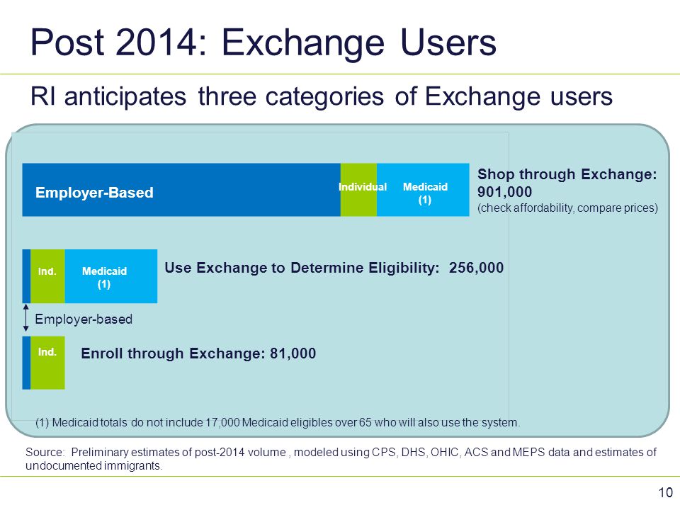 Post 2014: Exchange Users RI anticipates three categories of Exchange users. Shop through Exchange: