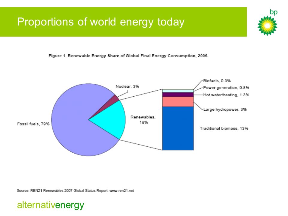 Proportions of world energy today