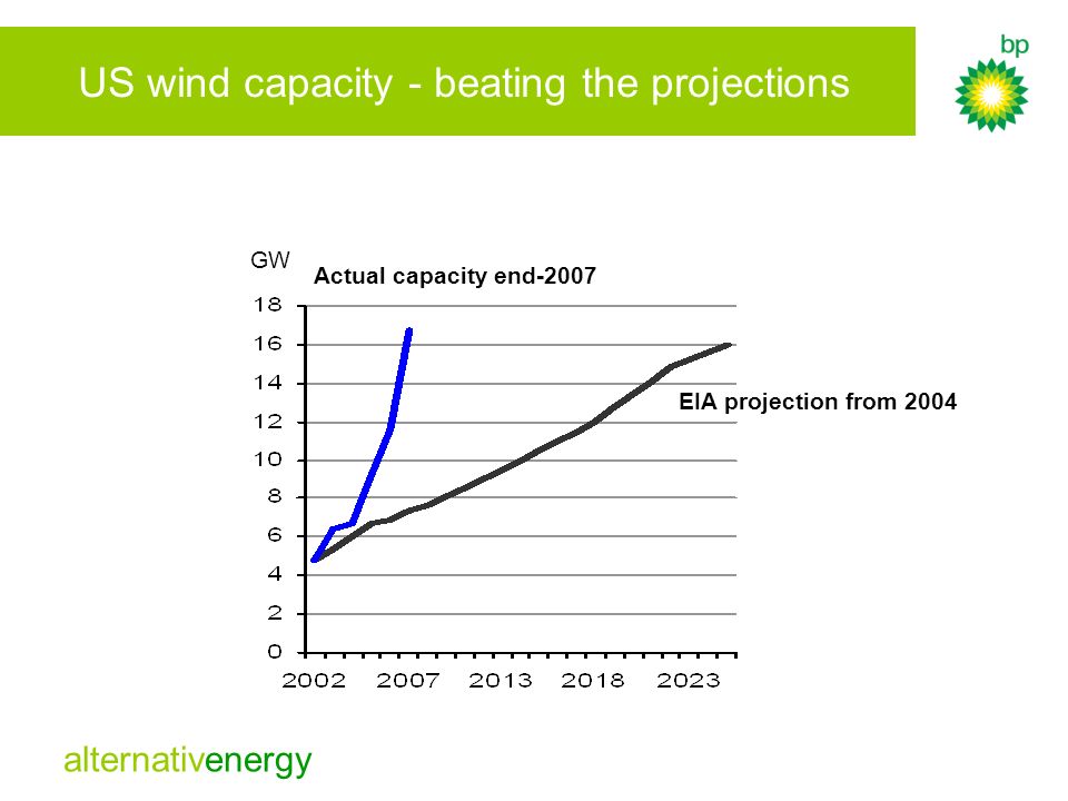 US wind capacity - beating the projections