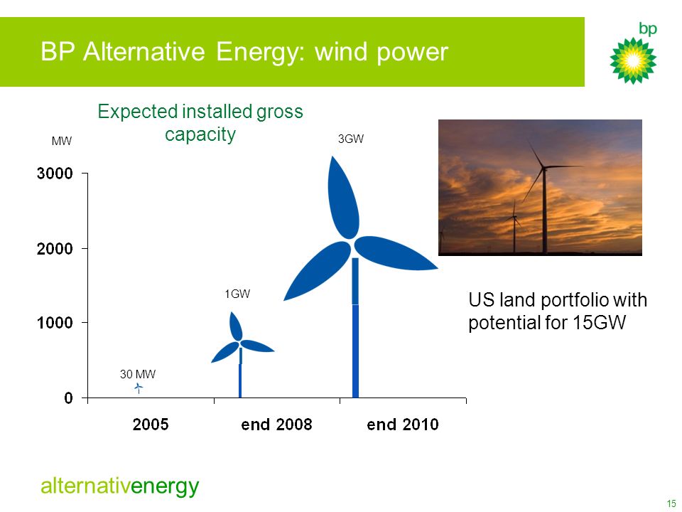 BP Alternative Energy: wind power