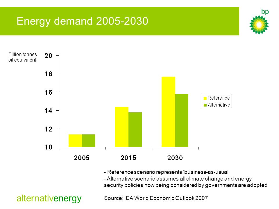 Energy demand Billion tonnes oil equivalent. - Reference scenario represents ‘business-as-usual’