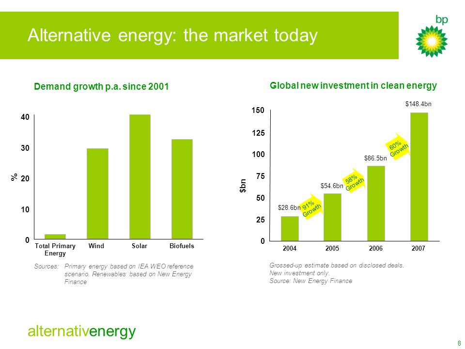 Alternative energy: the market today