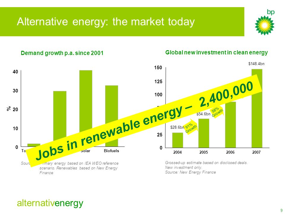 Alternative energy: the market today